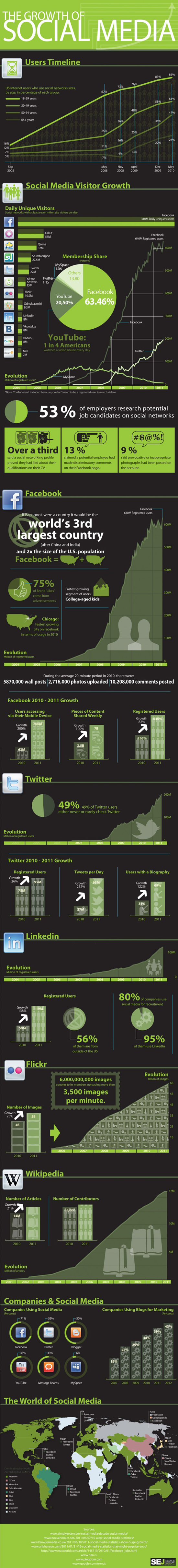 Growth of social media